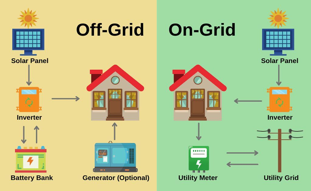 off-grid and grid-connected