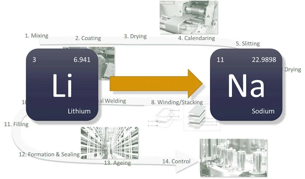 Sodium-ion batteries VS Lithium-ion batteries