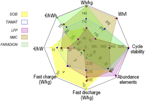 sodium-ion batteries and lithium-ion batteries